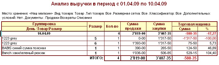 МАГАЗЬКА-программа для розничного магазина -Отчет-Анализ выручки распечатка