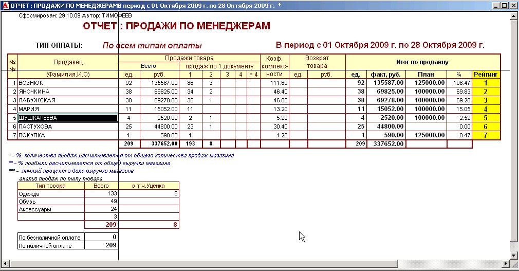 МАГАЗЬКА-программа для розничного магазина  - ОТЧЕТ - Личные продажи продавцов  -печатная форма